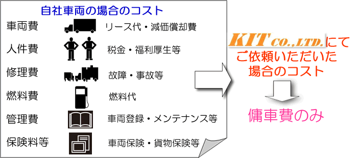 自社で車両を保有する場合、車両費（リース代・減価償却費）、人件費（税金・福利厚生等）、修理費（故障・事故等）、燃料費（燃料代）、管理費（車両登録・メンテナンス等）、保険料等（車両保険・貨物保険等）…が発生しますが、ＫＩＴにご依頼いただいた場合のコストは『傭車費のみ』となります。